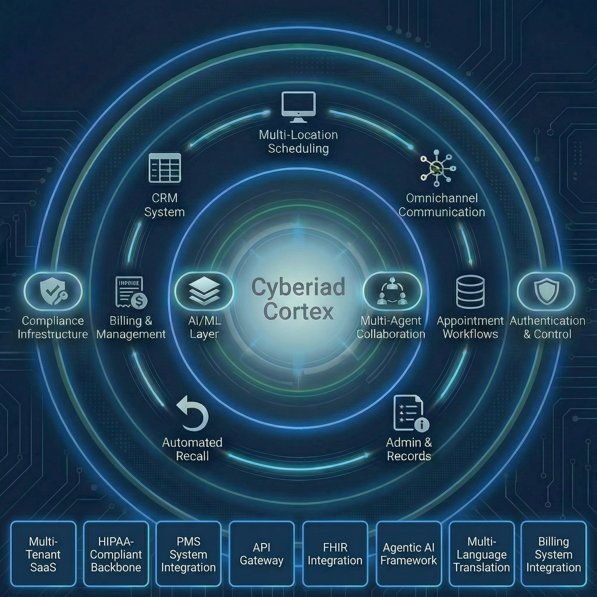 Cyberiad Cortex is an agentic AI platform for dental practices Cyberiad Cortex is an agentic AI platform for dental practices